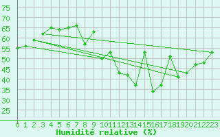 Courbe de l'humidit relative pour Pully-Lausanne (Sw)