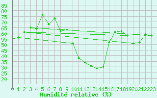 Courbe de l'humidit relative pour Neuchatel (Sw)
