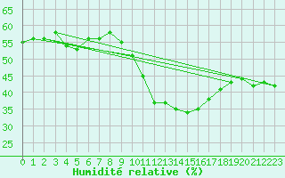 Courbe de l'humidit relative pour Perpignan Moulin  Vent (66)