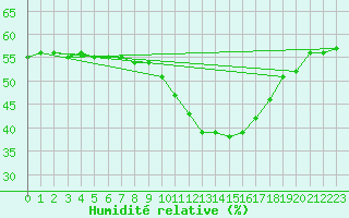 Courbe de l'humidit relative pour Ste (34)