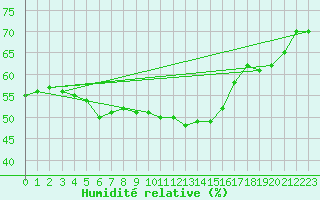 Courbe de l'humidit relative pour Perpignan (66)
