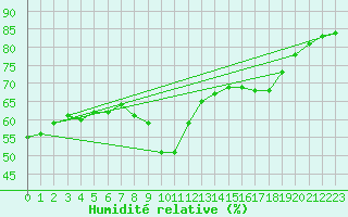 Courbe de l'humidit relative pour Vandells