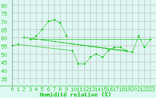 Courbe de l'humidit relative pour Six-Fours (83)