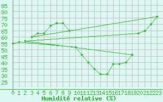 Courbe de l'humidit relative pour Bziers-Centre (34)