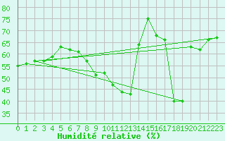 Courbe de l'humidit relative pour Boulogne (62)
