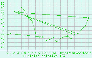 Courbe de l'humidit relative pour Brad