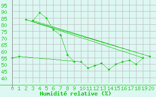 Courbe de l'humidit relative pour Brad