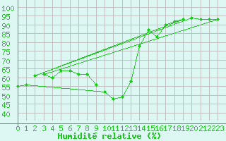 Courbe de l'humidit relative pour La Comella (And)