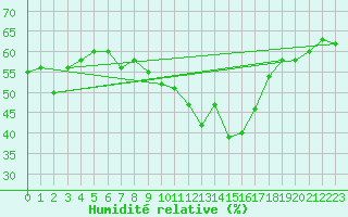 Courbe de l'humidit relative pour Paganella
