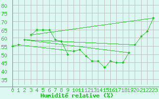 Courbe de l'humidit relative pour Cessieu le Haut (38)