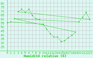 Courbe de l'humidit relative pour Mascara-Ghriss