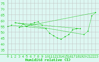 Courbe de l'humidit relative pour Le Vigan (30)