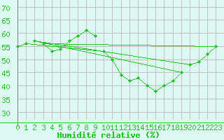 Courbe de l'humidit relative pour Marignane (13)