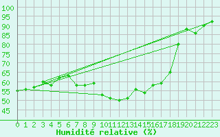 Courbe de l'humidit relative pour Vevey