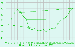 Courbe de l'humidit relative pour Wiesbaden-Auringen