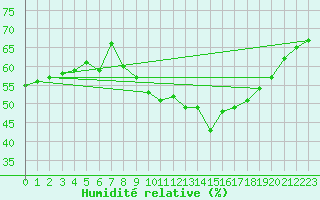 Courbe de l'humidit relative pour Essen