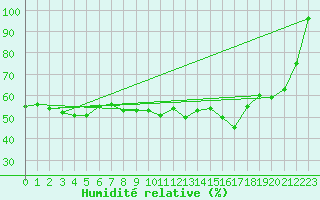 Courbe de l'humidit relative pour Mont-Saint-Vincent (71)