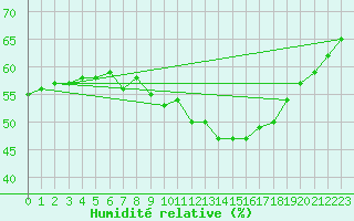 Courbe de l'humidit relative pour Bad Marienberg