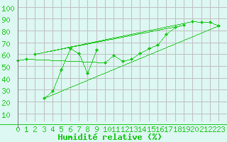Courbe de l'humidit relative pour Fichtelberg