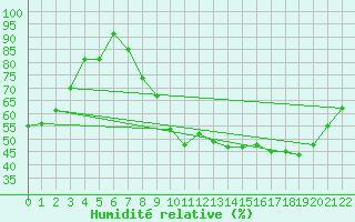 Courbe de l'humidit relative pour Volmunster (57)