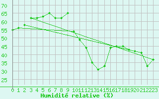 Courbe de l'humidit relative pour Nice-Rimiez (06)