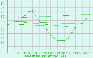 Courbe de l'humidit relative pour Helln
