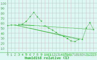 Courbe de l'humidit relative pour Villefontaine (38)