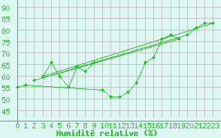 Courbe de l'humidit relative pour Kihnu