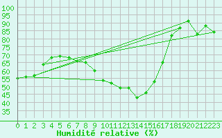 Courbe de l'humidit relative pour Usti Nad Orlici