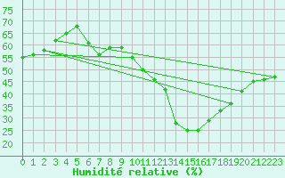 Courbe de l'humidit relative pour Pully-Lausanne (Sw)