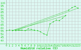 Courbe de l'humidit relative pour Gijon