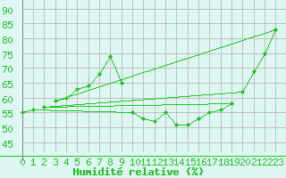 Courbe de l'humidit relative pour Lige Bierset (Be)