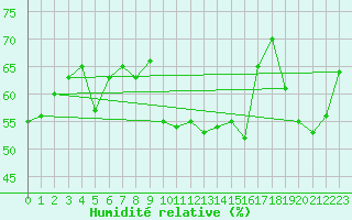 Courbe de l'humidit relative pour Alsancak