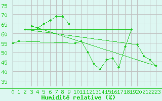 Courbe de l'humidit relative pour Alistro (2B)