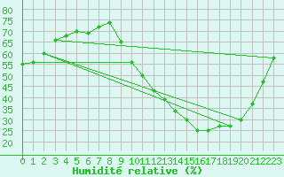 Courbe de l'humidit relative pour Corsept (44)