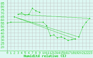 Courbe de l'humidit relative pour Cognac (16)