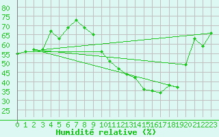 Courbe de l'humidit relative pour Aouste sur Sye (26)