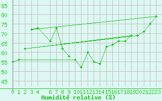 Courbe de l'humidit relative pour Alta Lufthavn