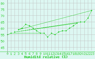 Courbe de l'humidit relative pour Elgoibar