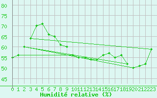 Courbe de l'humidit relative pour Cressier