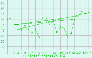 Courbe de l'humidit relative pour La Pinilla, estacin de esqu