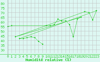 Courbe de l'humidit relative pour Nice (06)