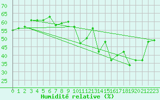 Courbe de l'humidit relative pour Vevey