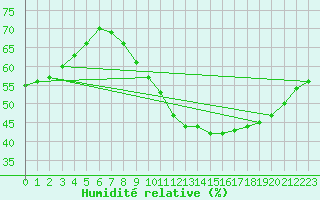 Courbe de l'humidit relative pour Madrid / Retiro (Esp)