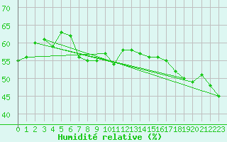 Courbe de l'humidit relative pour Robiei