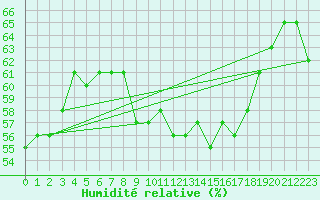 Courbe de l'humidit relative pour Nossen