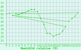 Courbe de l'humidit relative pour Saint-Nazaire-d'Aude (11)
