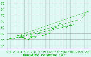 Courbe de l'humidit relative pour le bateau BATFR09