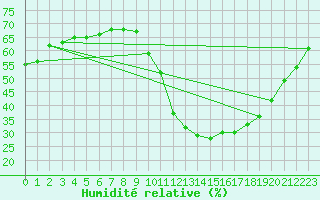 Courbe de l'humidit relative pour Villarzel (Sw)