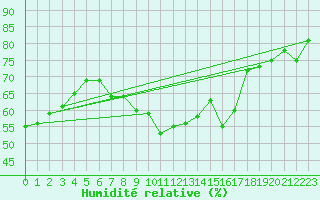 Courbe de l'humidit relative pour Hovden-Lundane